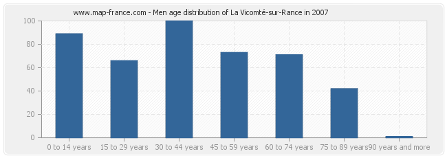 Men age distribution of La Vicomté-sur-Rance in 2007